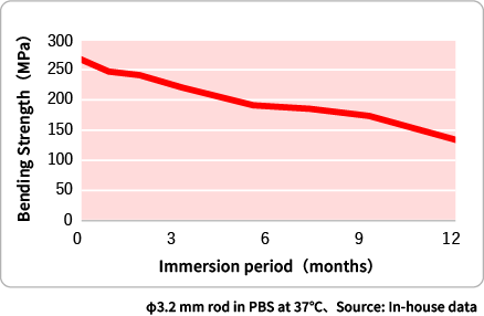 φ3.2 mm rod in PBS at 37°C, Source: In-house data