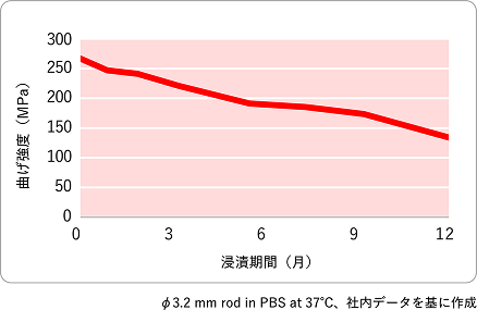 φ3.2 mm rod in PBS at 37℃、社内データを基に作成
